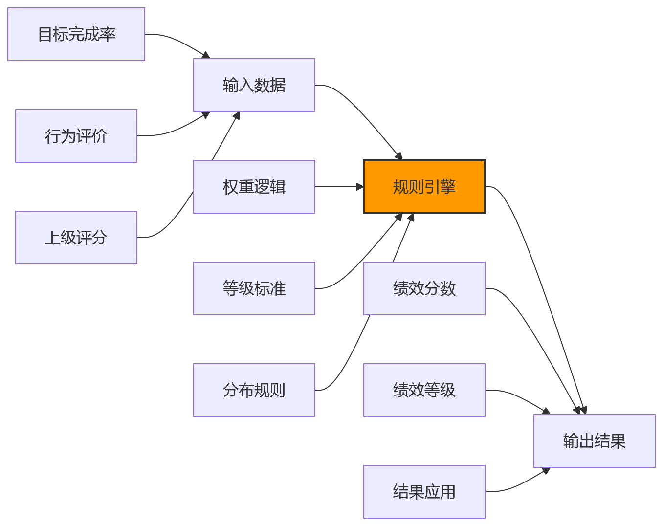 流程图 - 多法人集团绩效自动化落地十大核心问题清单