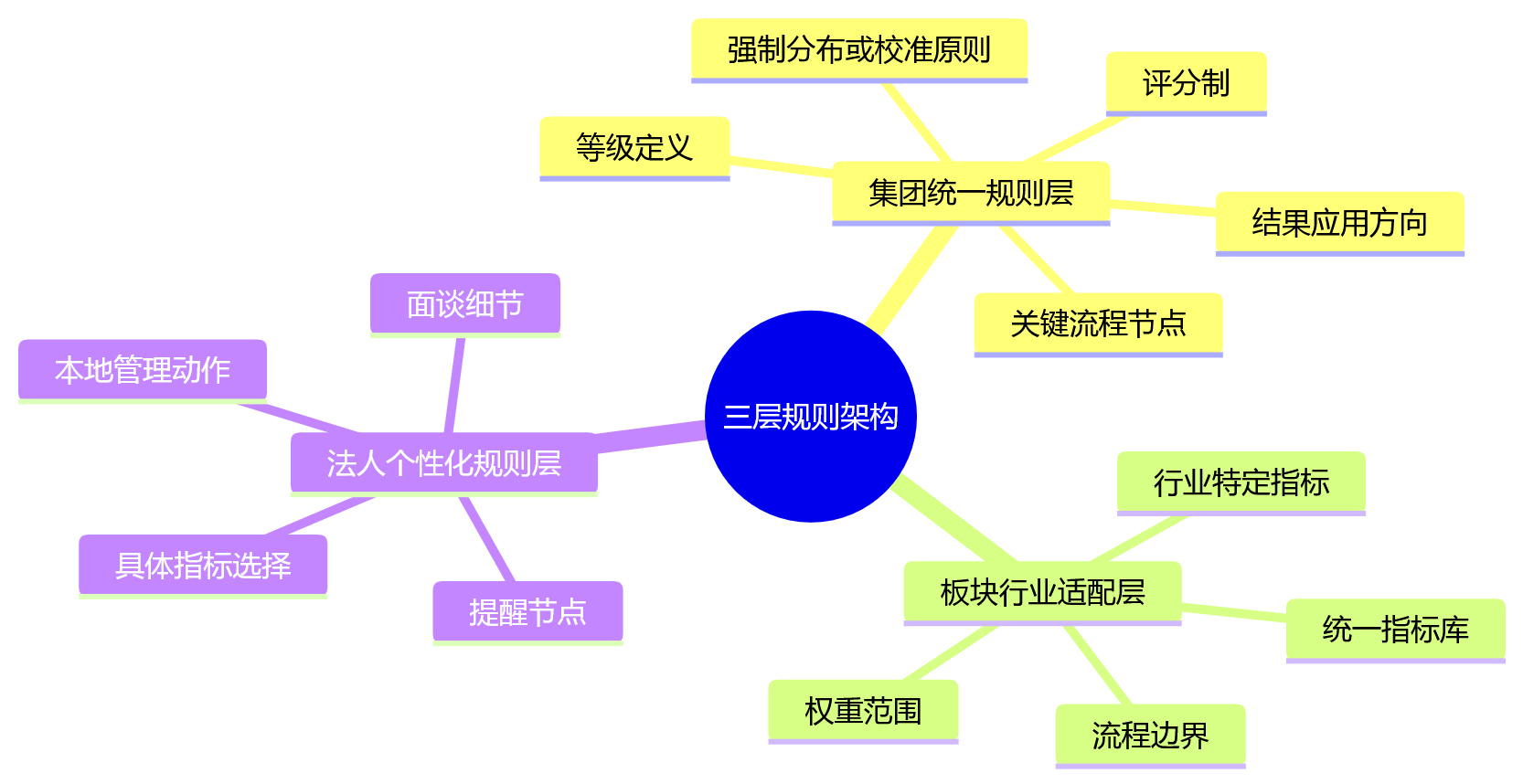 思维导图 - 多法人集团绩效自动化落地十大核心问题清单