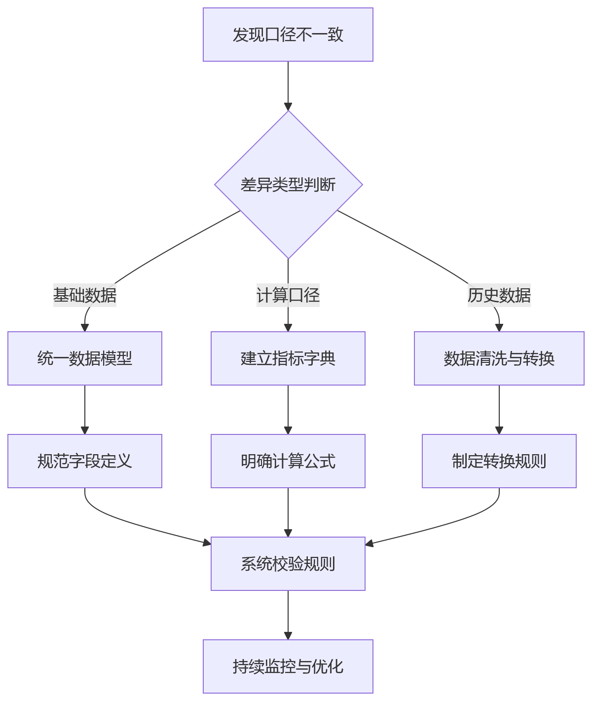 流程图 - 多法人集团绩效自动化落地十大核心问题清单