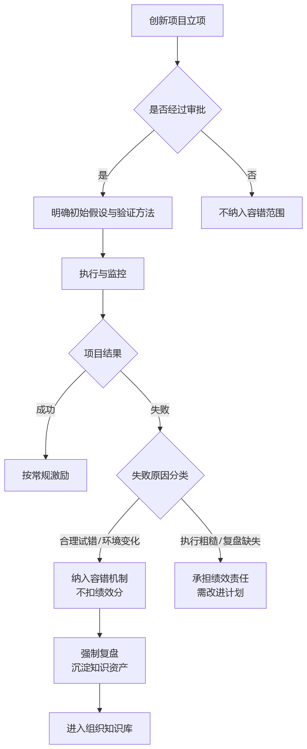流程图 - 创新绩效设计关键问题清单|如何避免结果单一导向压制长期价值
