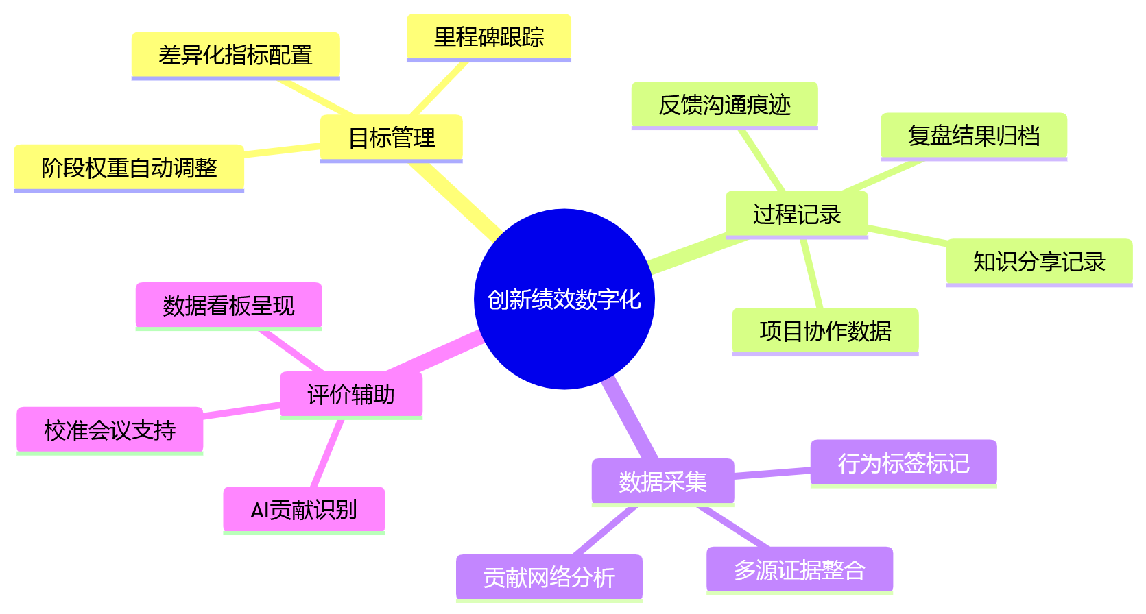 思维导图 - 创新绩效设计关键问题清单|如何避免结果单一导向压制长期价值