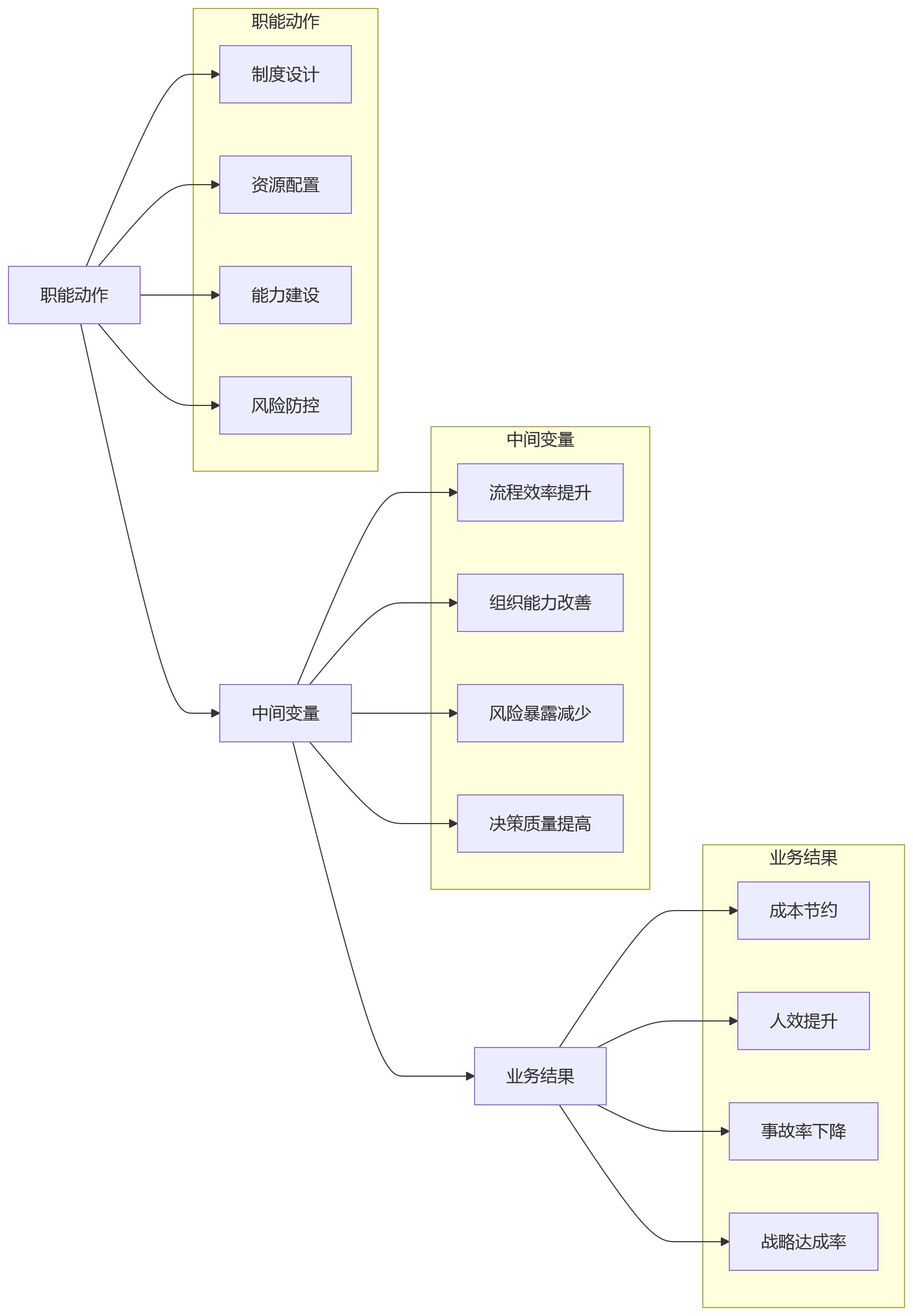 流程图 - 总部职能岗位绩效管理关键问题清单|双轮驱动模型实战指南