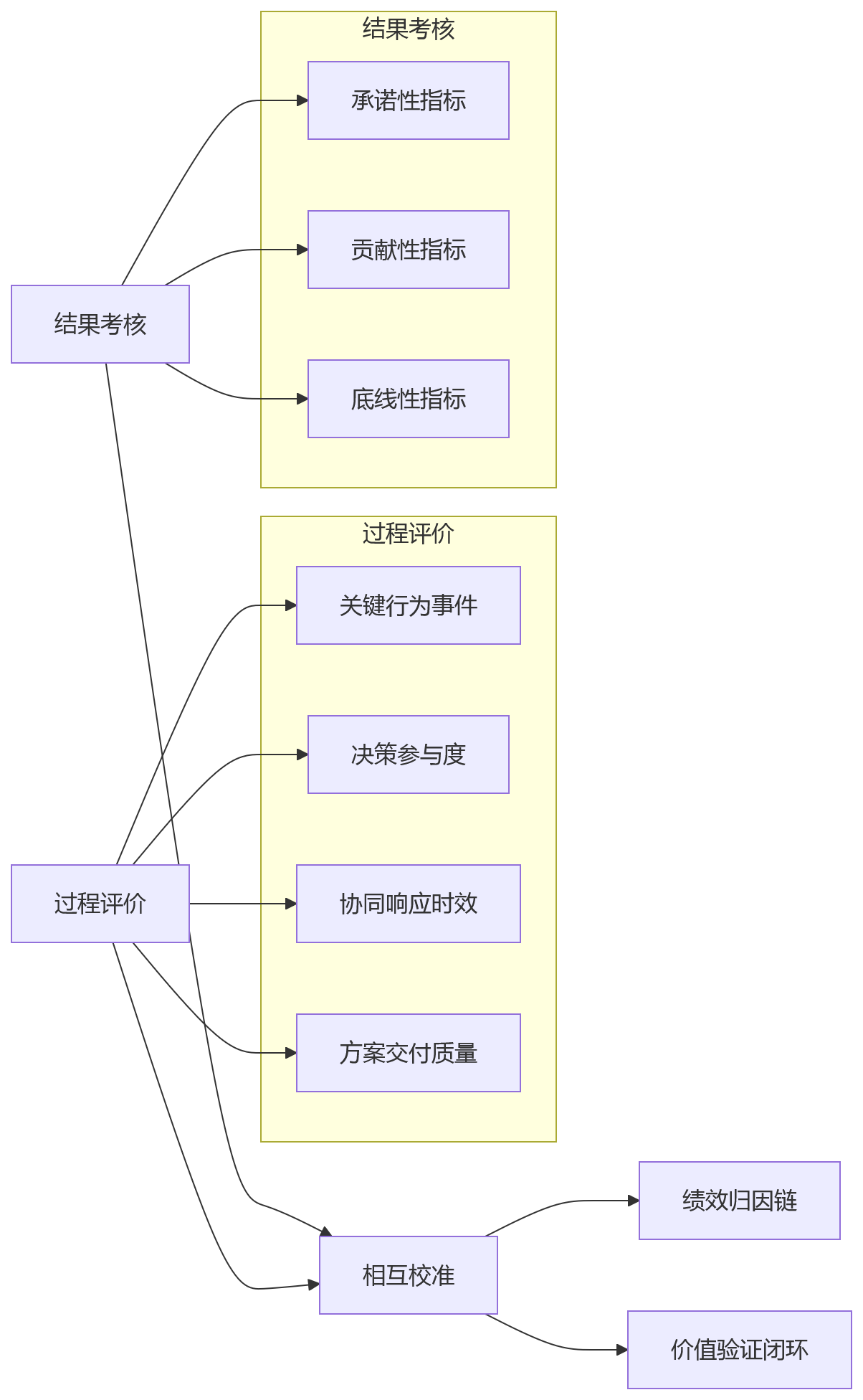 流程图 - 总部职能岗位绩效管理关键问题清单|双轮驱动模型实战指南