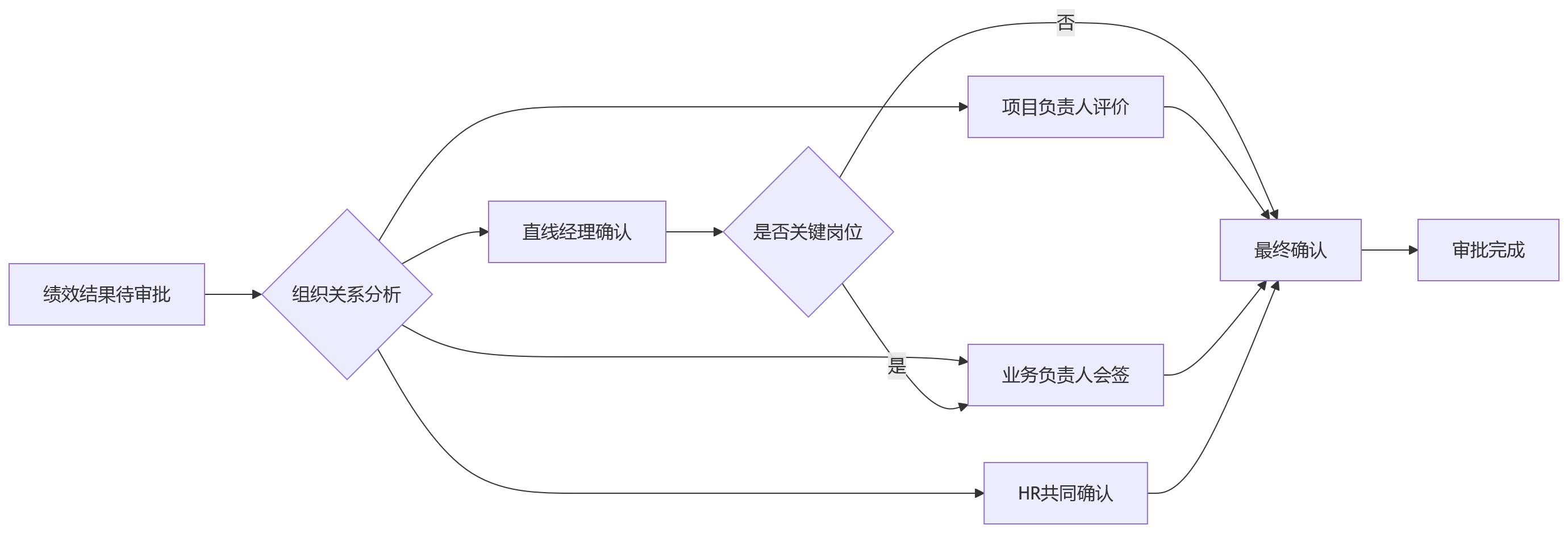 流程图 - 大型集团绩效平台提效关键问题清单