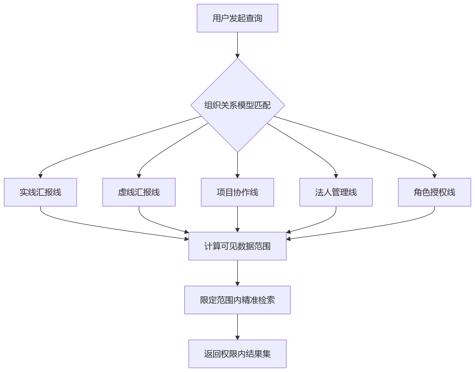 流程图 - 大型集团绩效平台提效关键问题清单