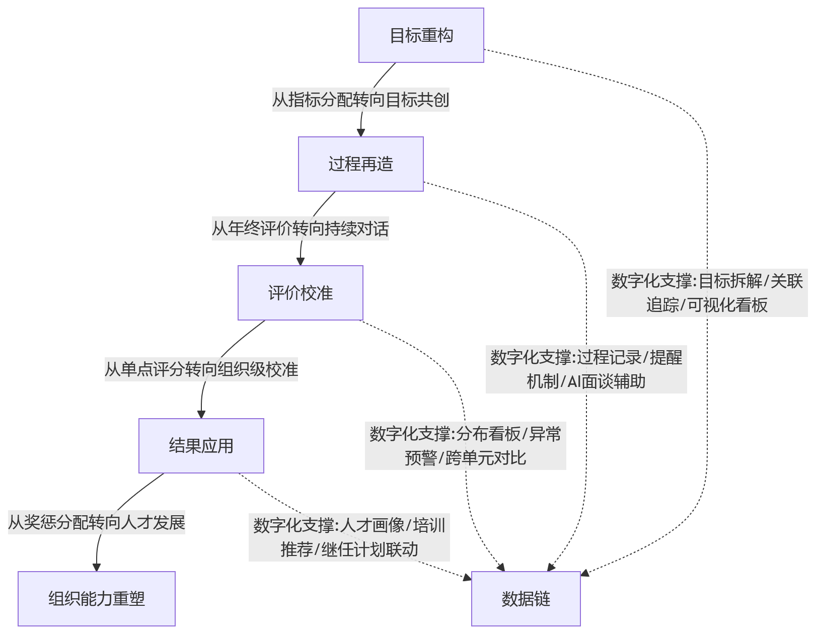 流程图 - 复杂组织绩效升级关键问题清单:先解决什么再做什么