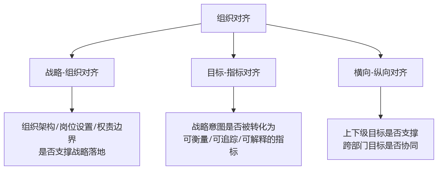 流程图 - 复杂组织绩效升级关键问题清单:先解决什么再做什么