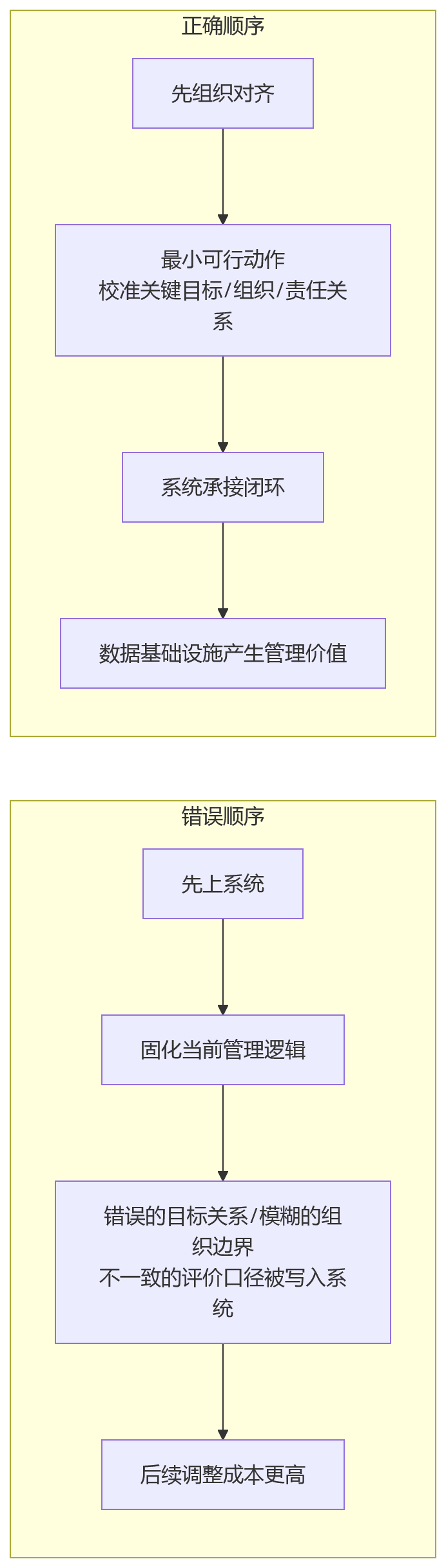 流程图 - 复杂组织绩效升级关键问题清单:先解决什么再做什么