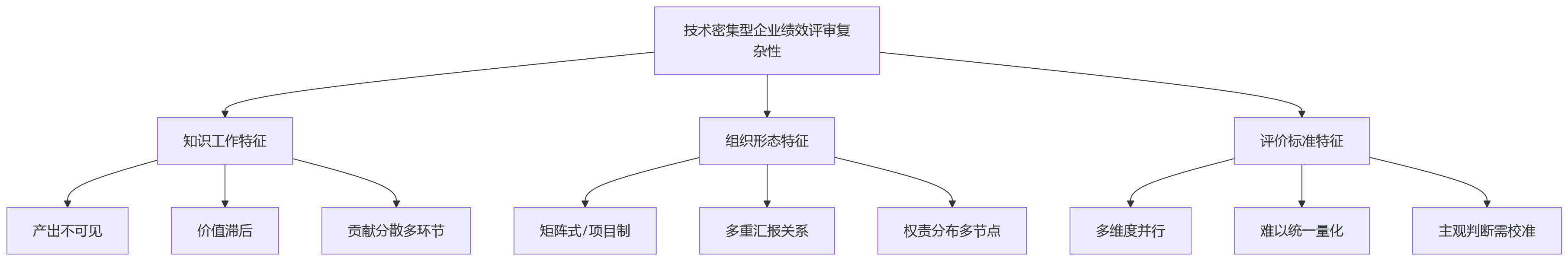 流程图 - 技术密集型企业绩效评审关键问题清单:为什么需要多级会审