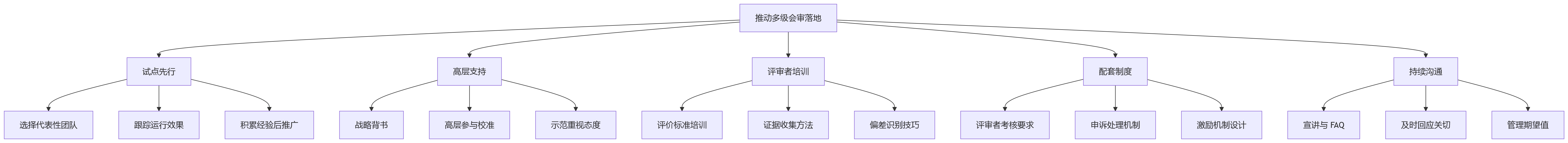 流程图 - 技术密集型企业绩效评审关键问题清单:为什么需要多级会审
