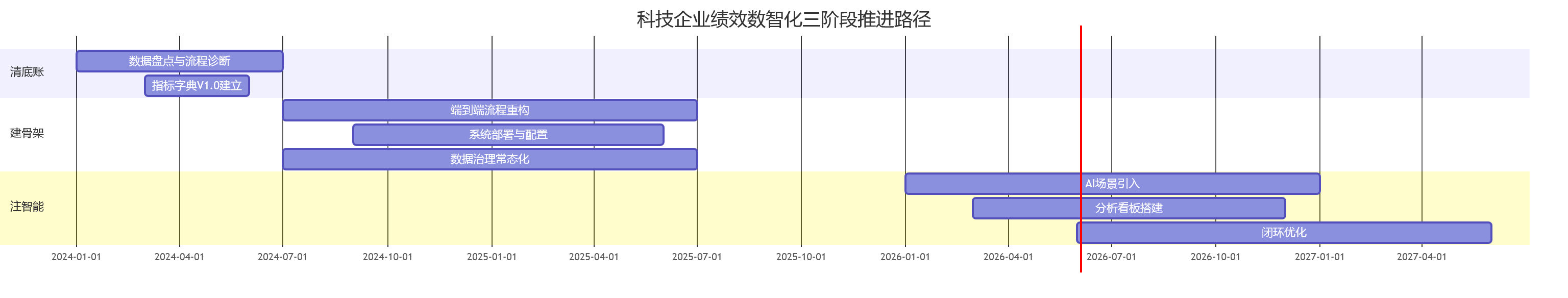 科技企业绩效数智化三阶段推进路径