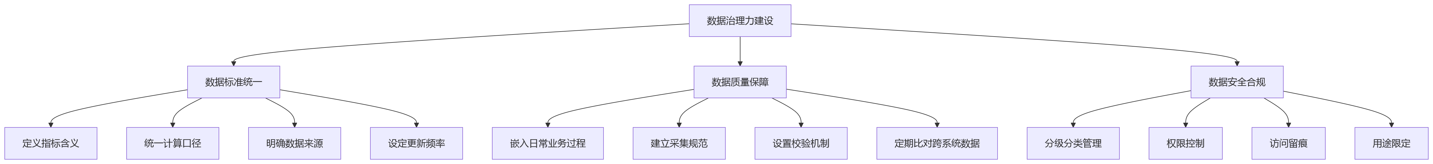 流程图 - 科技企业绩效数智化先补什么能力?11个关键问题清单