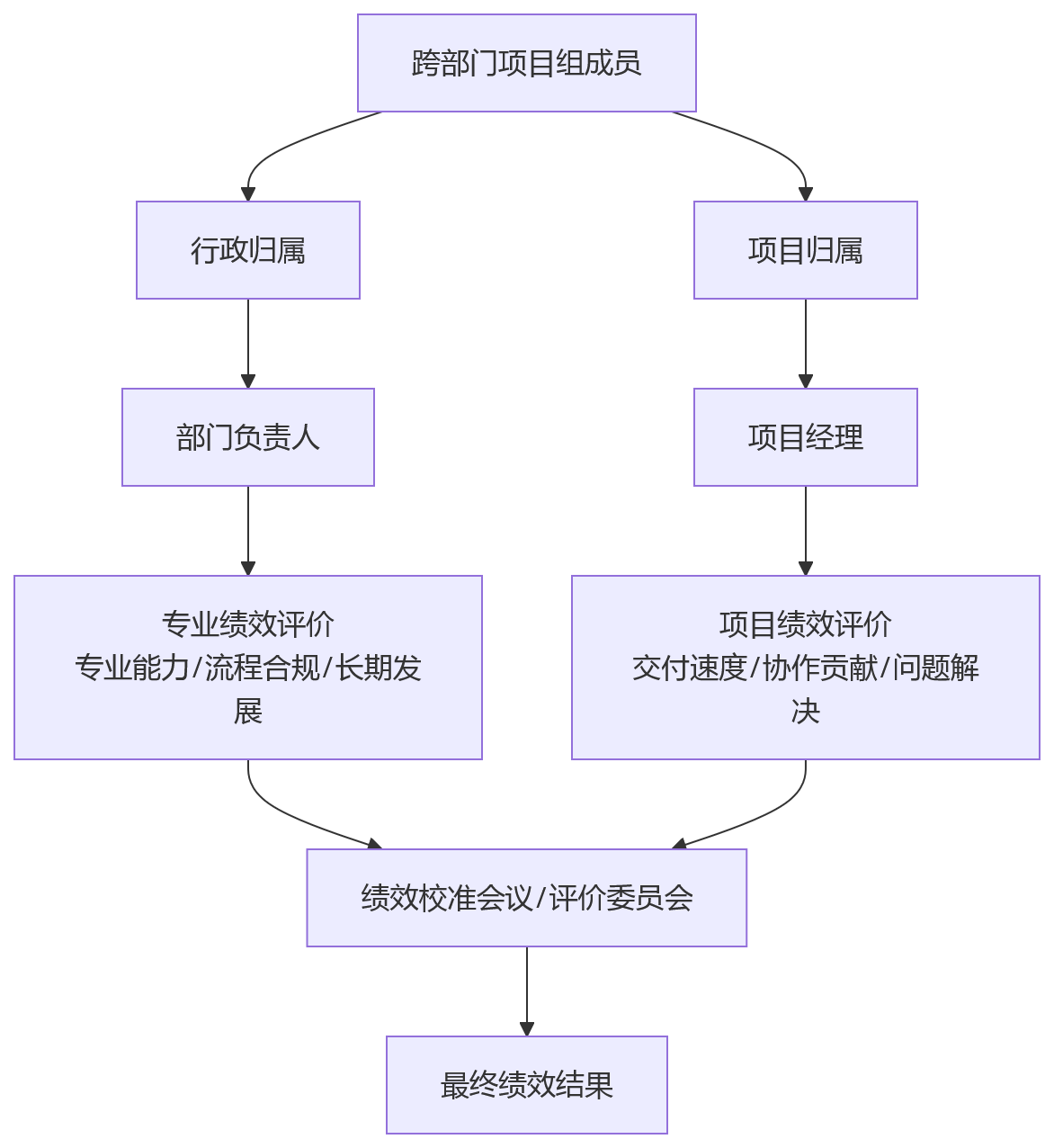 流程图 - 跨部门项目组绩效考核十大关键问题清单