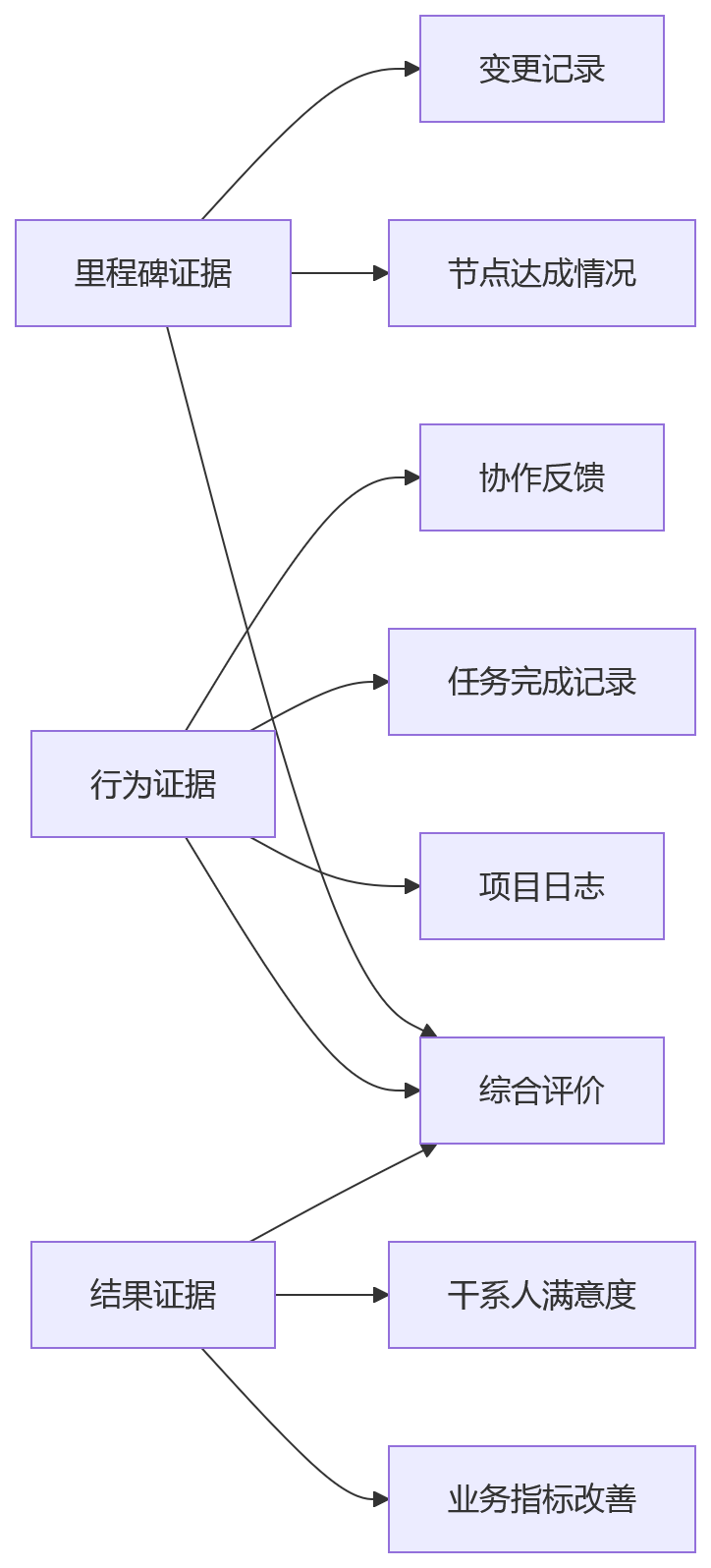 流程图 - 跨部门项目组绩效考核十大关键问题清单
