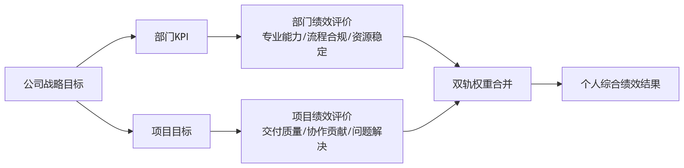 流程图 - 跨部门项目组绩效考核十大关键问题清单