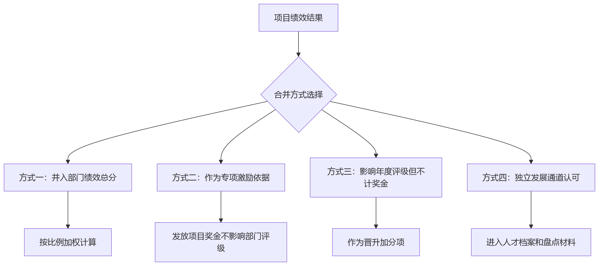 流程图 - 跨部门项目组绩效考核十大关键问题清单
