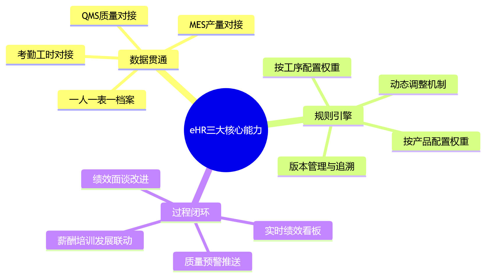 思维导图 - 制造业eHR系统支撑计件与质量并行考核关键问题清单