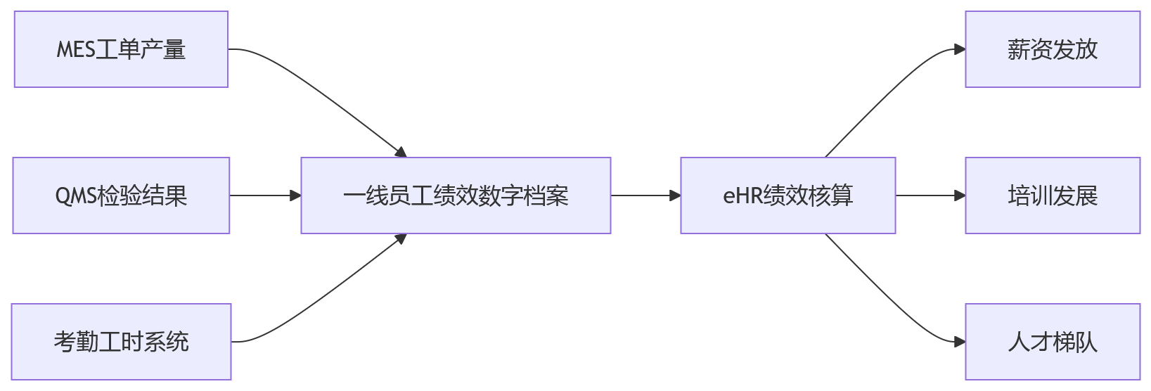 流程图 - 制造业eHR系统支撑计件与质量并行考核关键问题清单