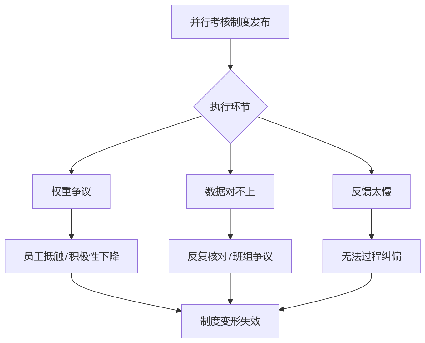 流程图 - 制造业eHR系统支撑计件与质量并行考核关键问题清单