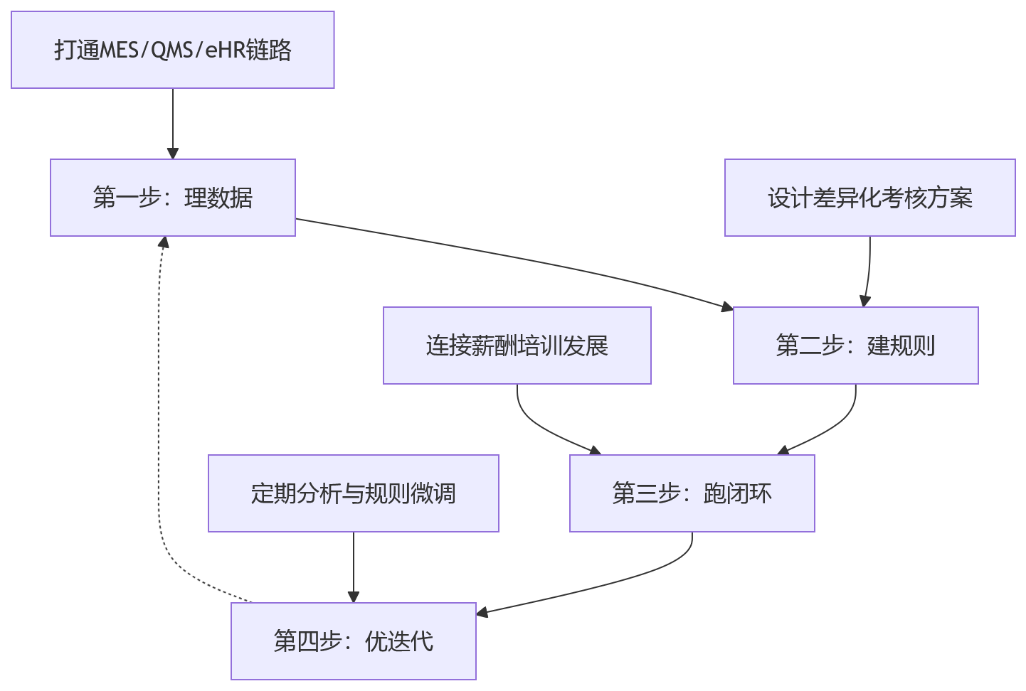 流程图 - 制造业eHR系统支撑计件与质量并行考核关键问题清单