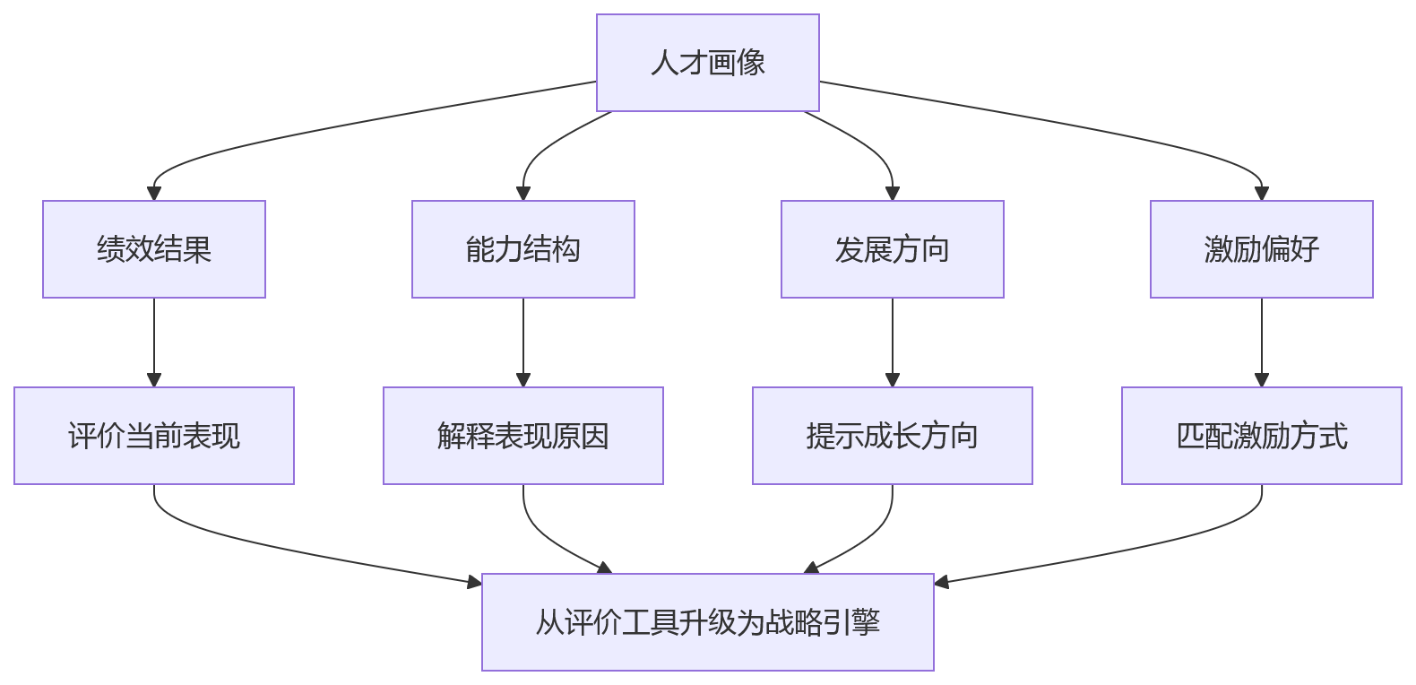 流程图 - 2026科技企业绩效管理升级:人才画像十大关键问题清单