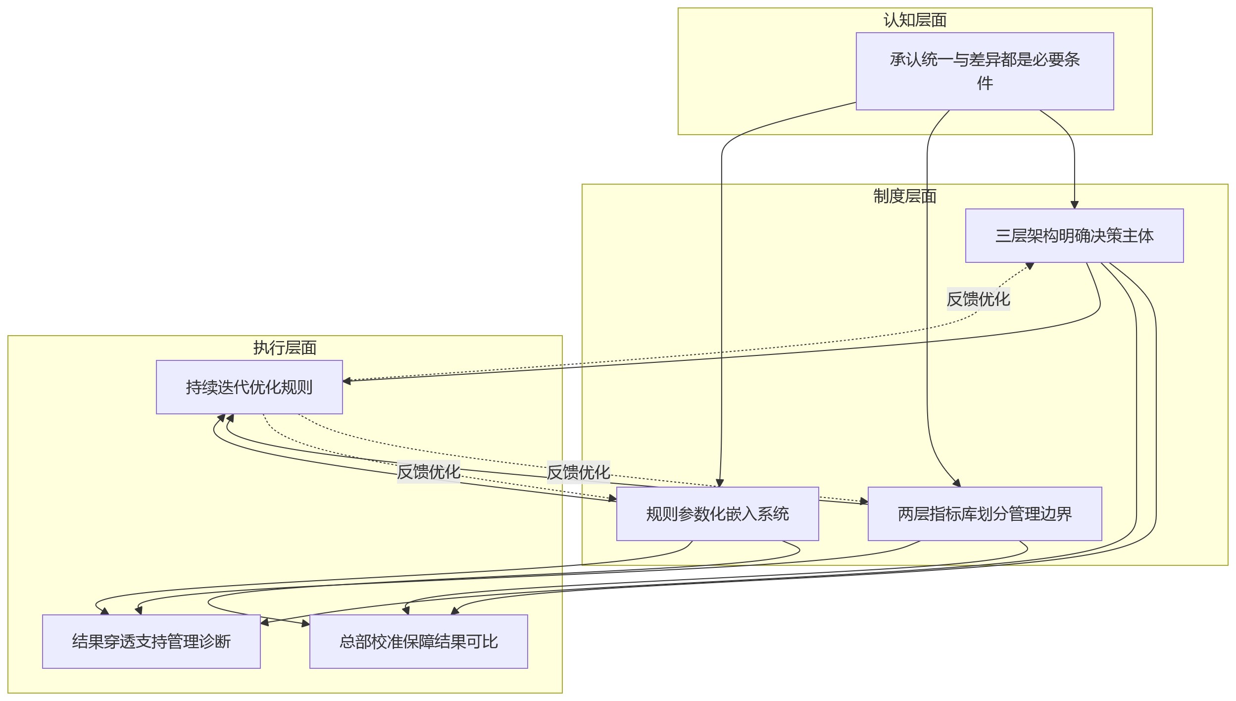 流程图 - 集团绩效统分边界问题清单:10个关键问答解析