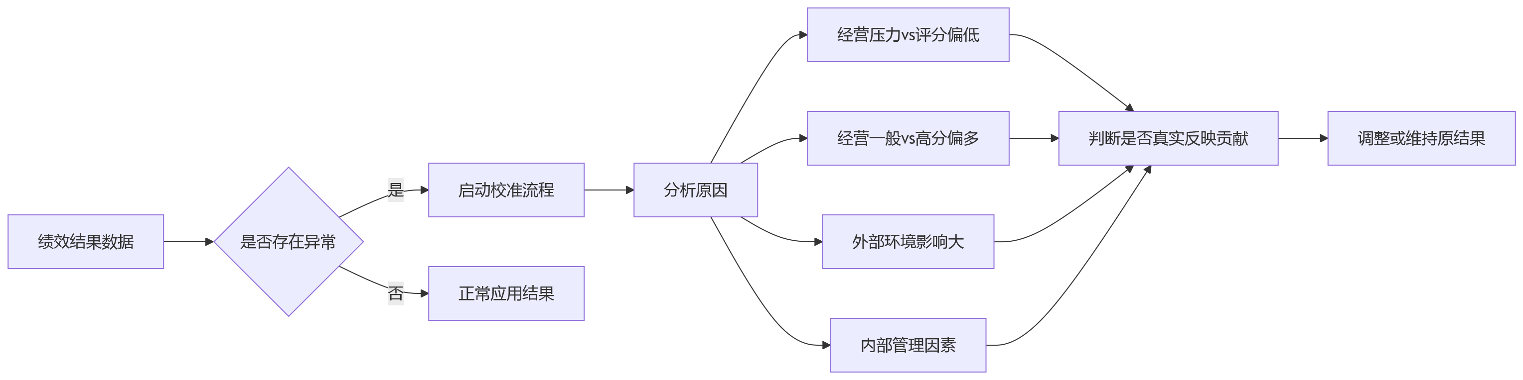 流程图 - 集团绩效统分边界问题清单:10个关键问答解析