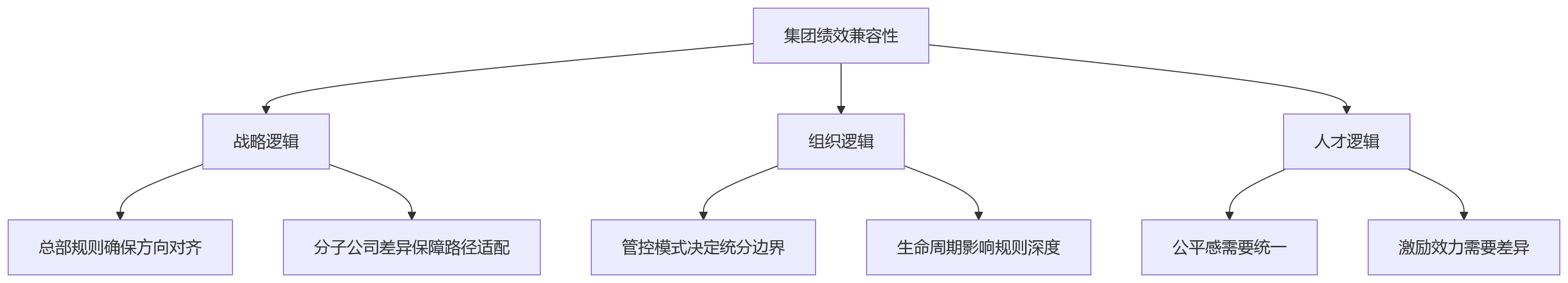 流程图 - 集团绩效统分边界问题清单:10个关键问答解析