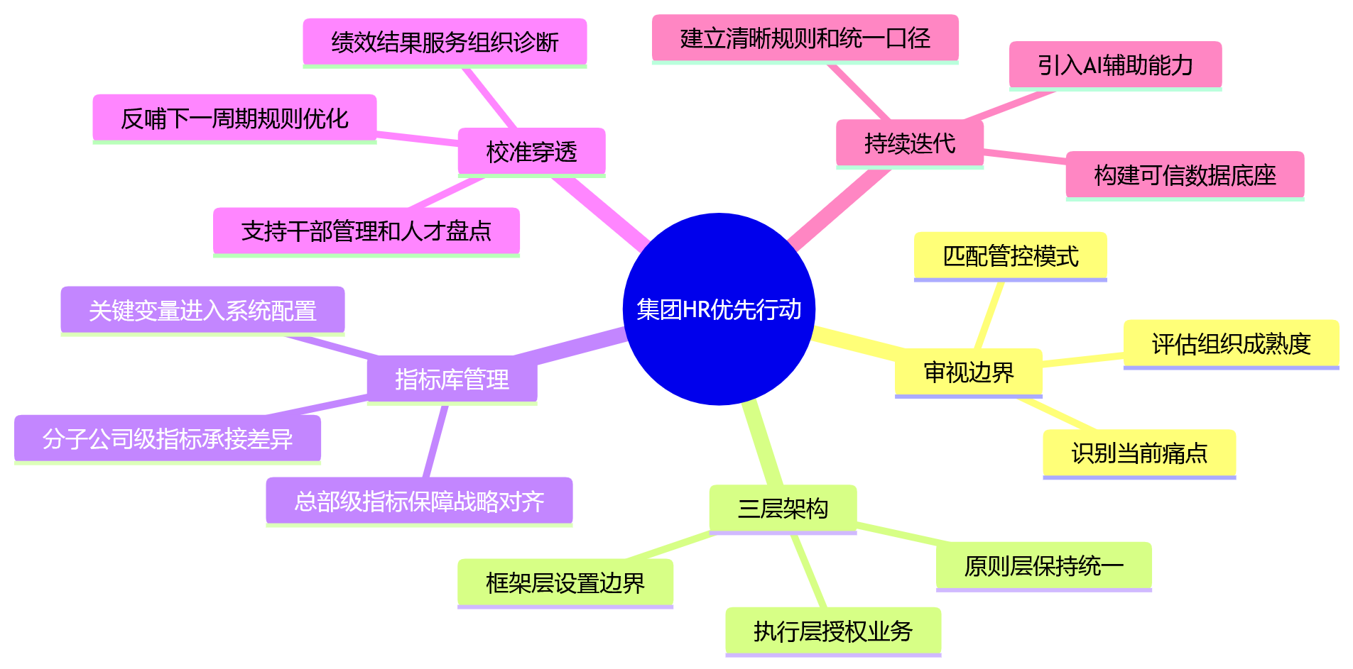 思维导图 - 集团绩效统分边界问题清单:10个关键问答解析