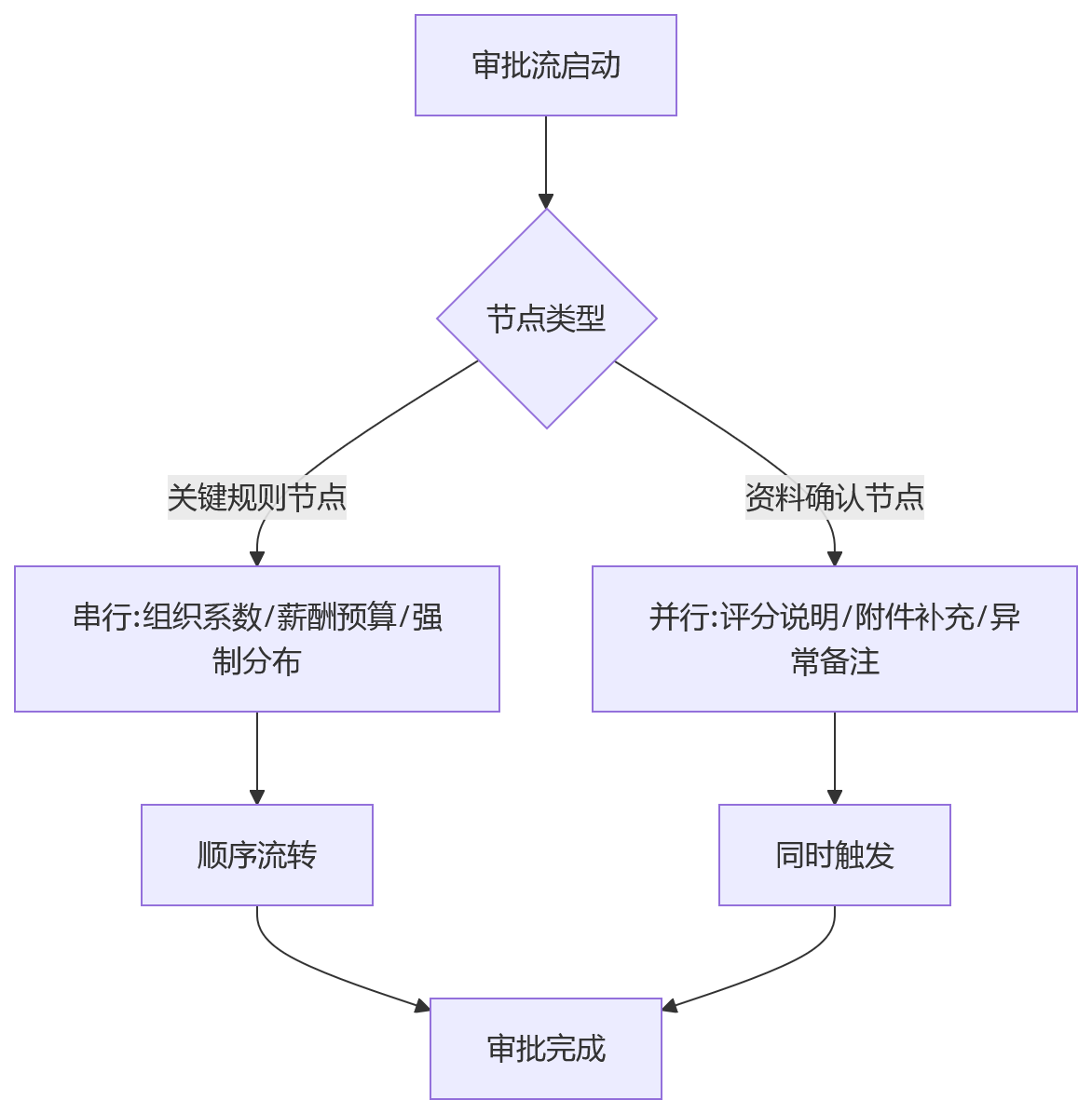 流程图 - 制造业绩效高并发应对指南:10个核心问题与解决方案清单