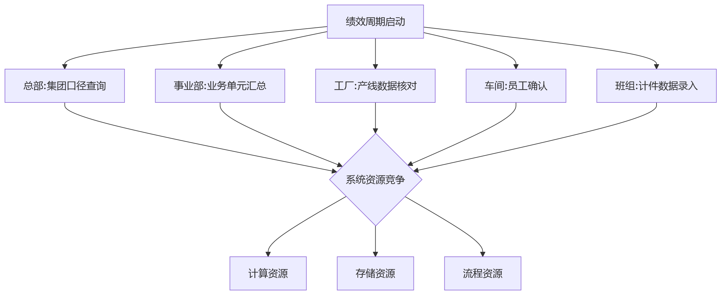 流程图 - 制造业绩效高并发应对指南:10个核心问题与解决方案清单