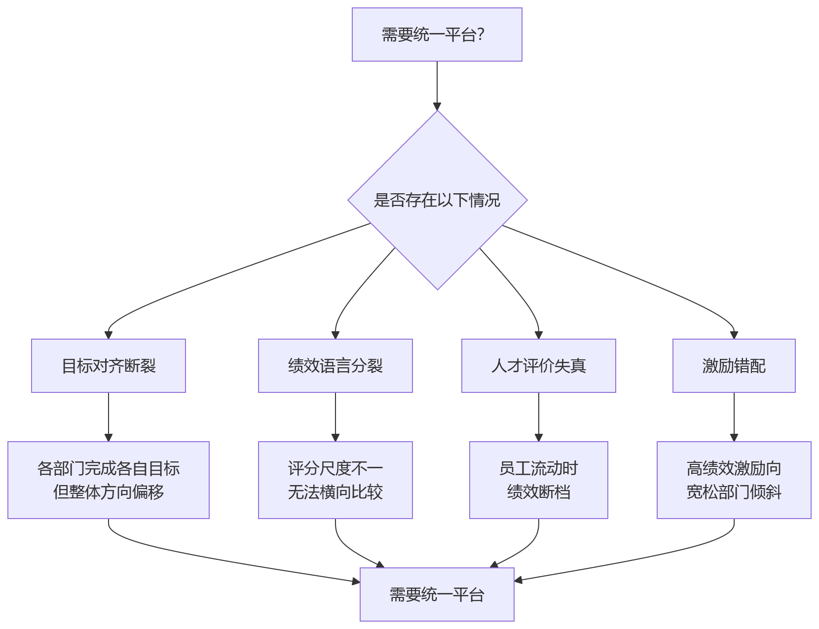 流程图 - 大型企业统一绩效平台十大关键问题清单