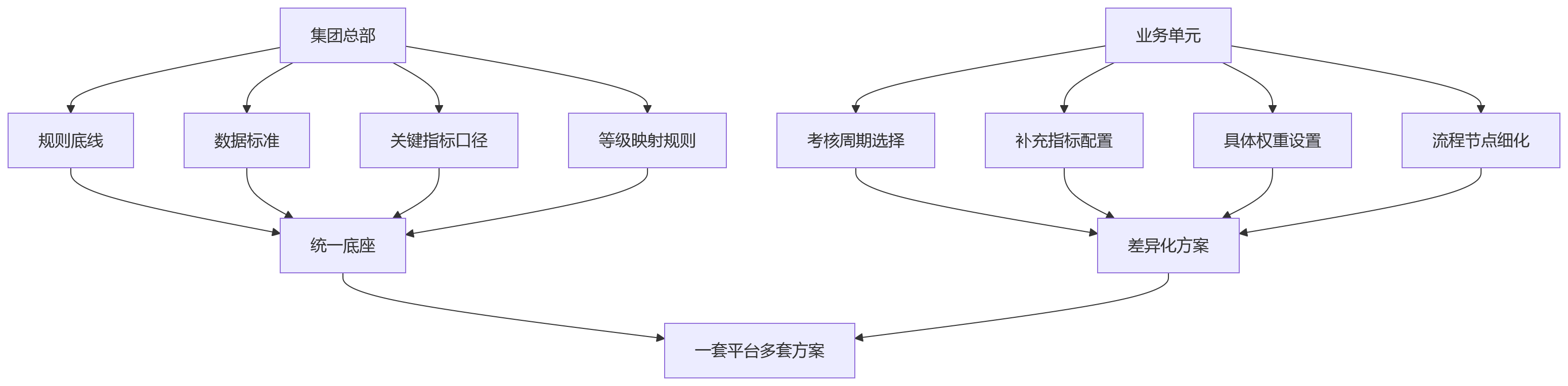 流程图 - 大型企业统一绩效平台十大关键问题清单