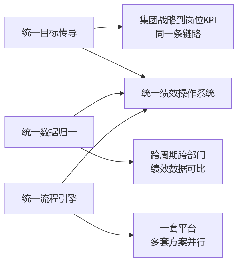 流程图 - 大型企业统一绩效平台十大关键问题清单