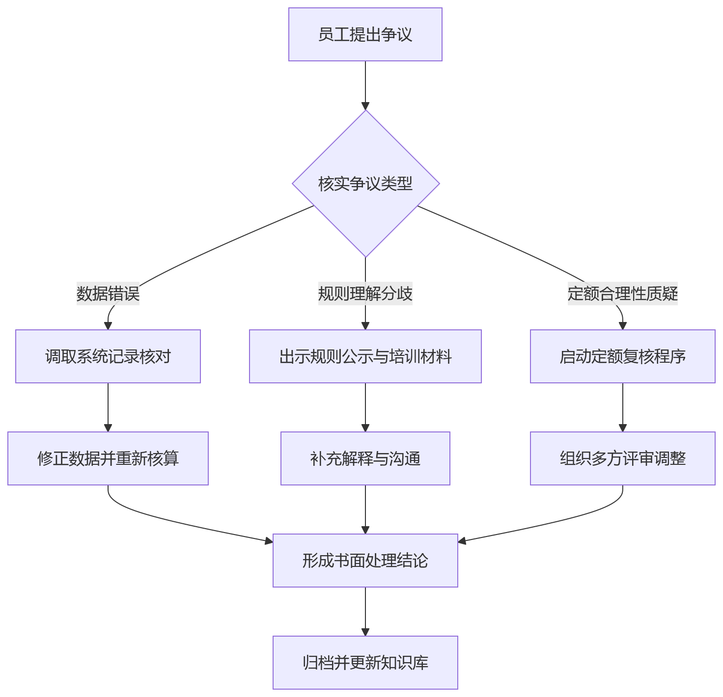 流程图 - 制造企业计件绩效管理关键问题清单 / 十大高频问答
