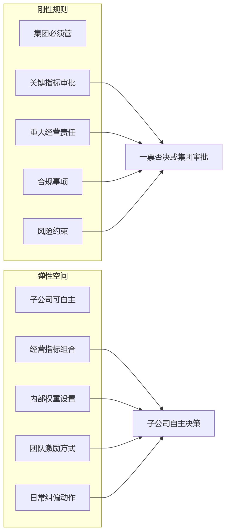 流程图 - 集团绩效管理权责边界问题清单:从困境到固化的关键问答