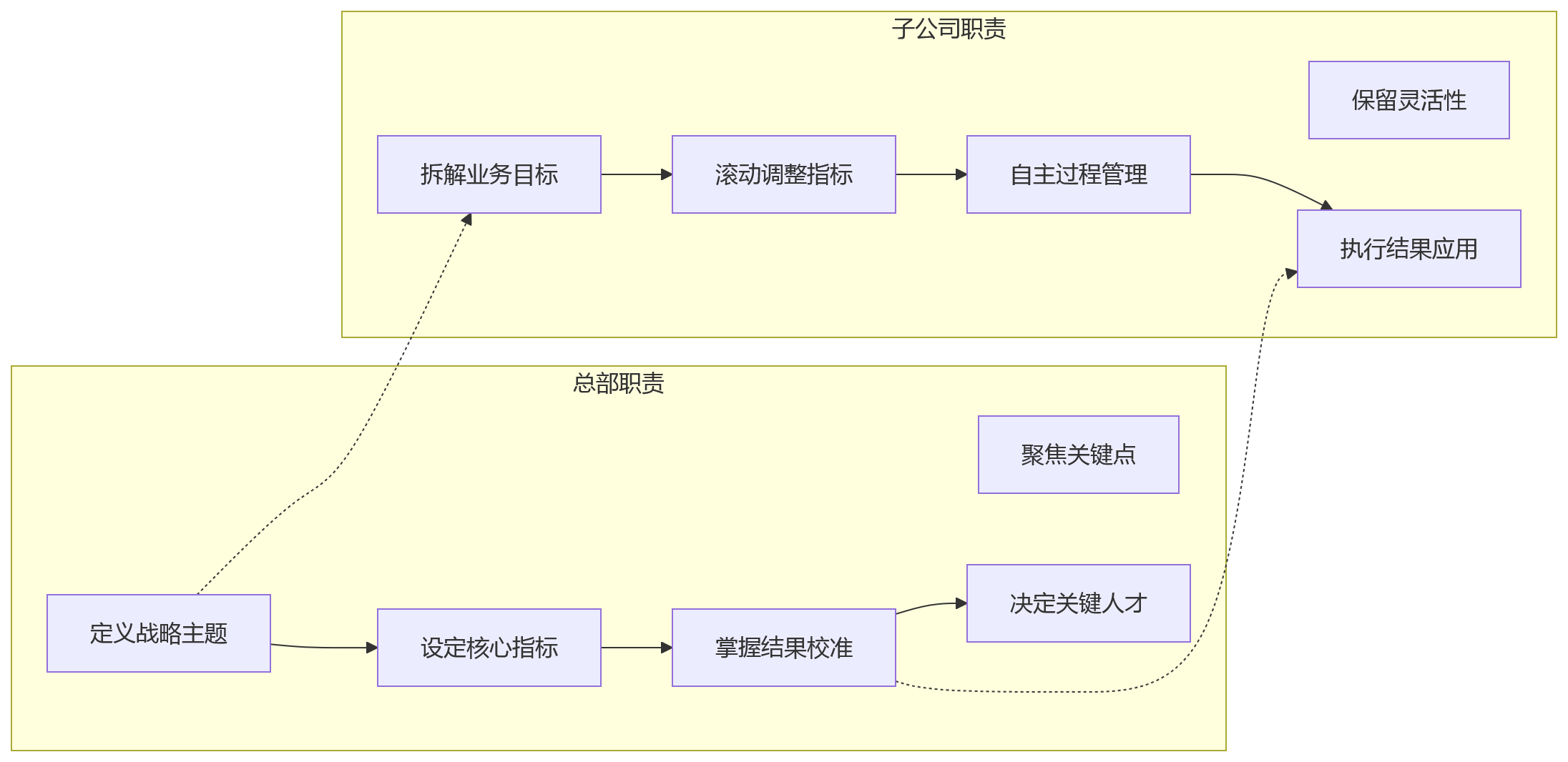 流程图 - 集团绩效管理权责边界问题清单:从困境到固化的关键问答