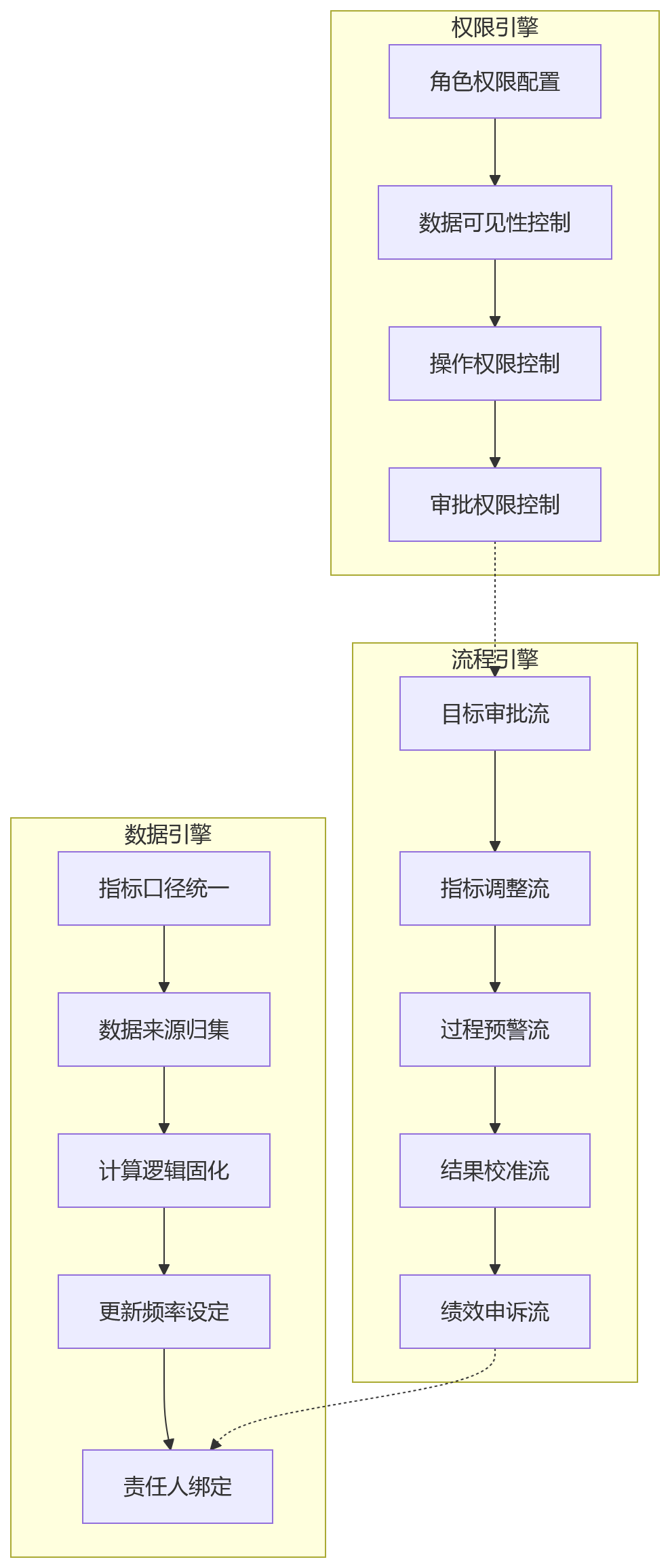 流程图 - 集团绩效管理权责边界问题清单:从困境到固化的关键问答