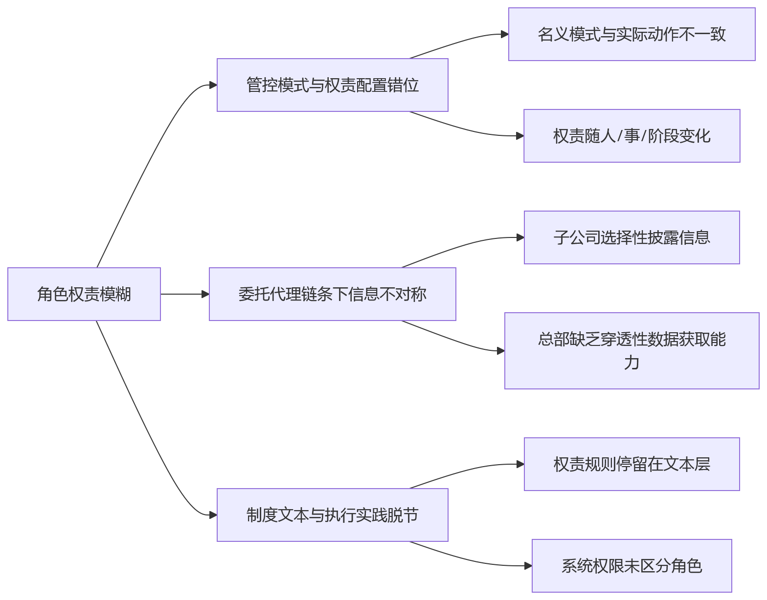 流程图 - 集团绩效管理权责边界问题清单:从困境到固化的关键问答