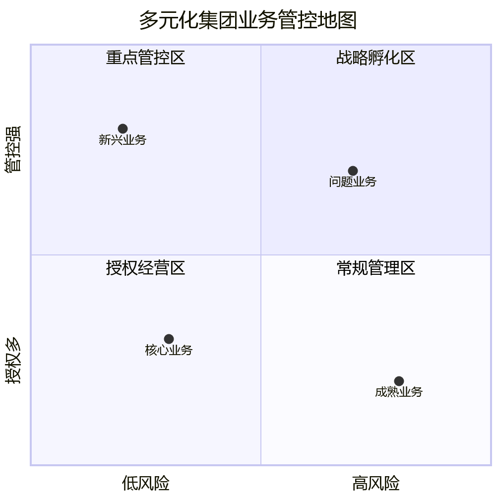 多元化集团业务管控地图