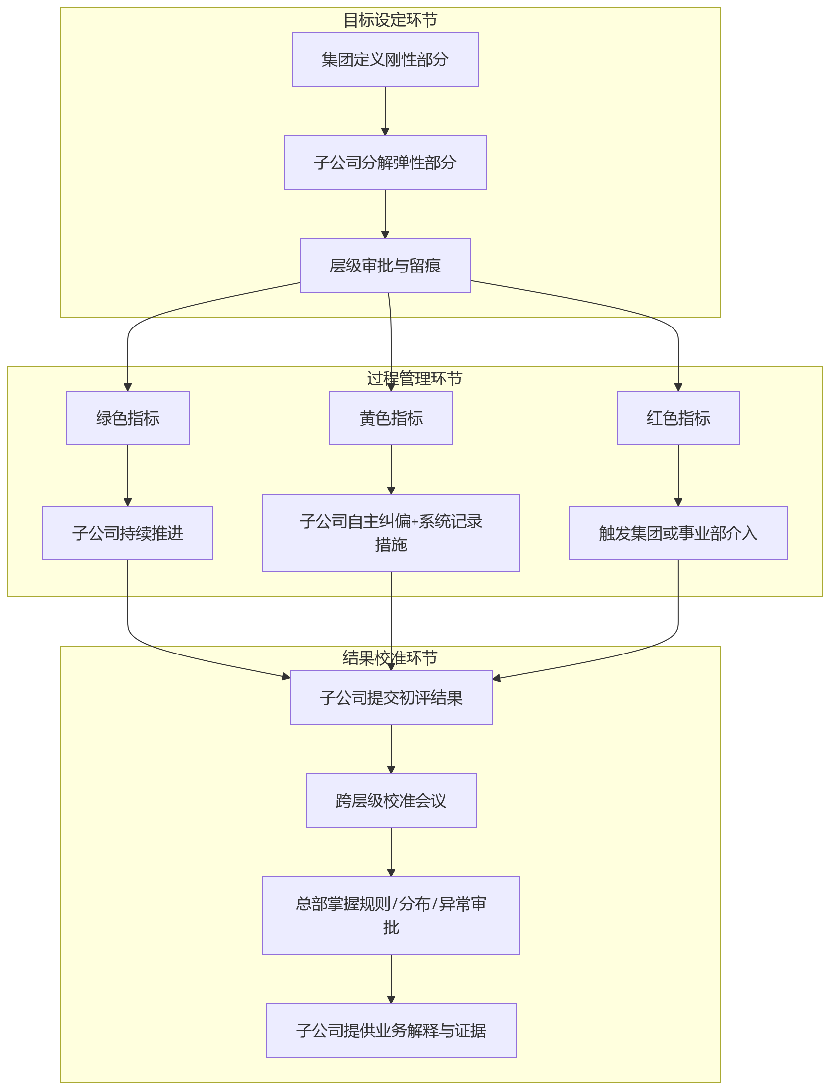 流程图 - 集团绩效管理权责边界问题清单:从困境到固化的关键问答