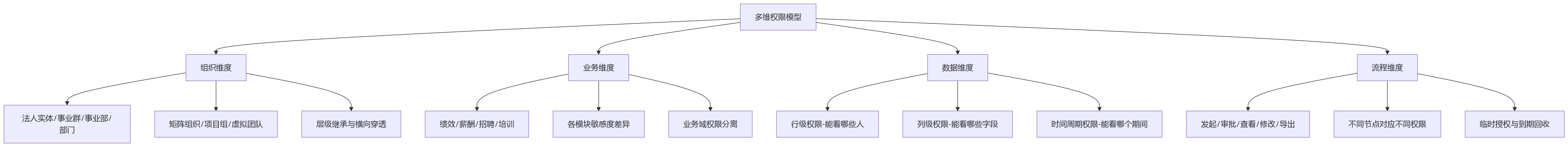 流程图 - 集团HCM选型多维权限模型核心问题清单与实操指南