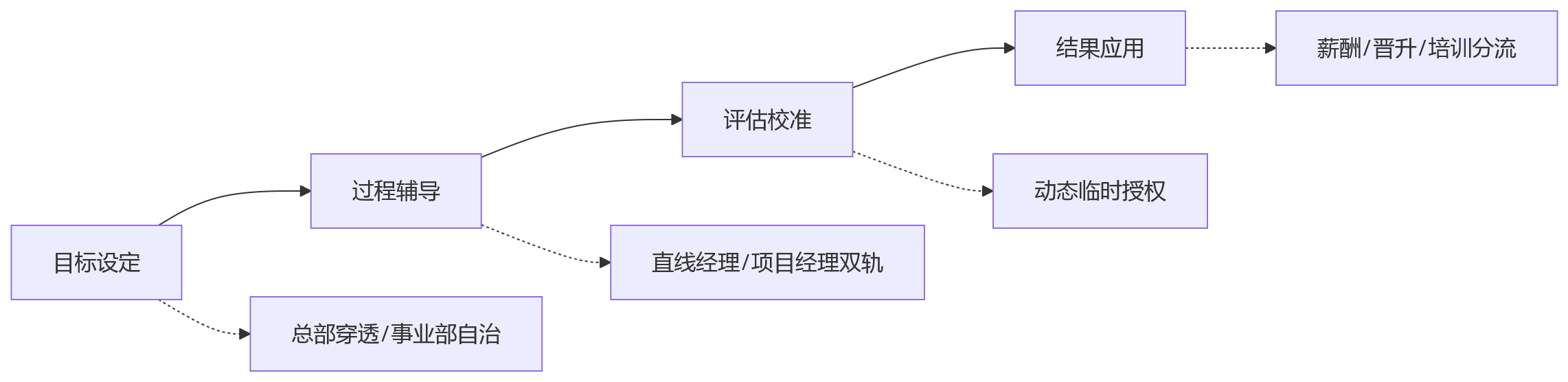 流程图 - 集团HCM选型多维权限模型核心问题清单与实操指南