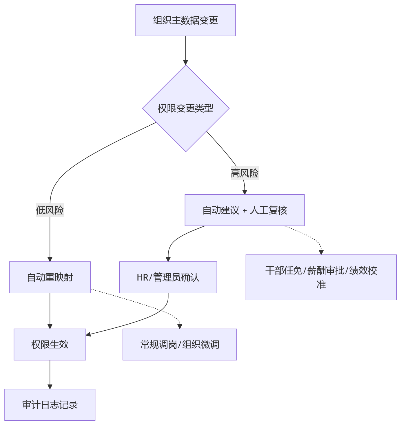 流程图 - 集团HCM选型多维权限模型核心问题清单与实操指南