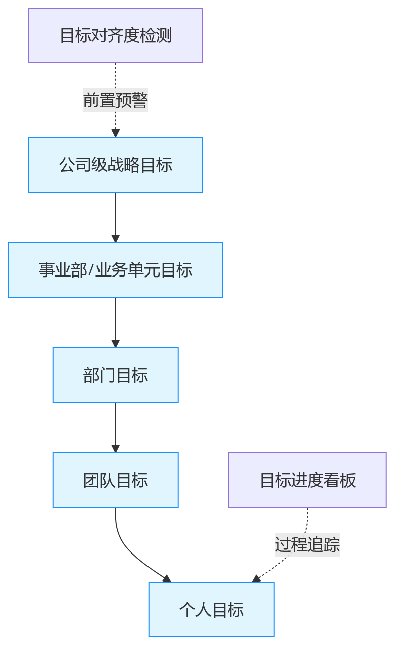 流程图 - 绩效管理为何差？人力资源系统如何支撑目标对齐与过程评价 Q&A 清单