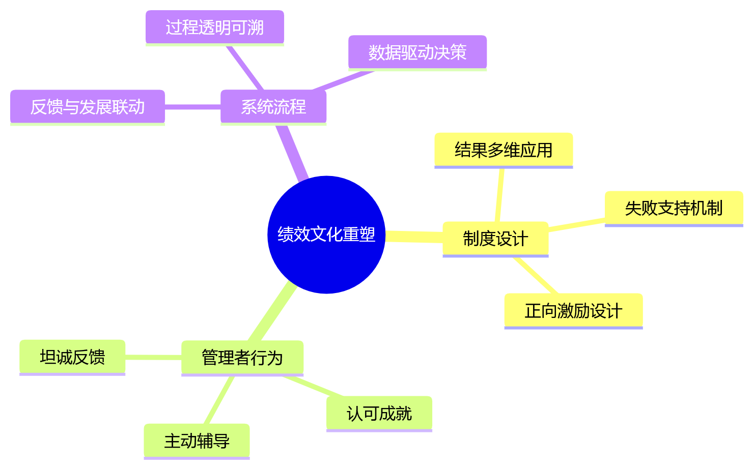 思维导图 - 绩效管理为何差？人力资源系统如何支撑目标对齐与过程评价 Q&A 清单