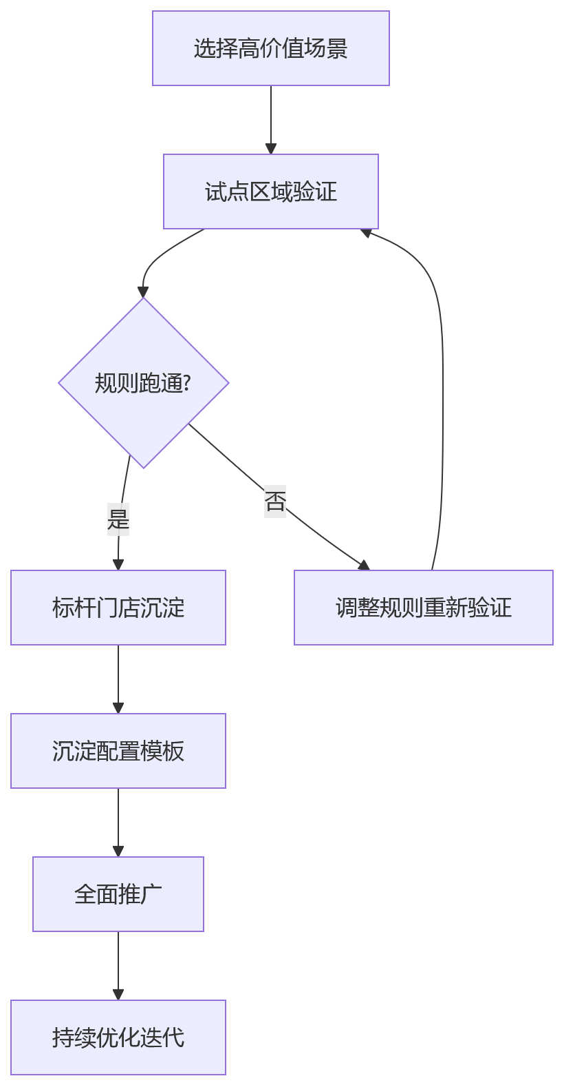 流程图 - 连锁企业HR系统全链路连接关键问题清单