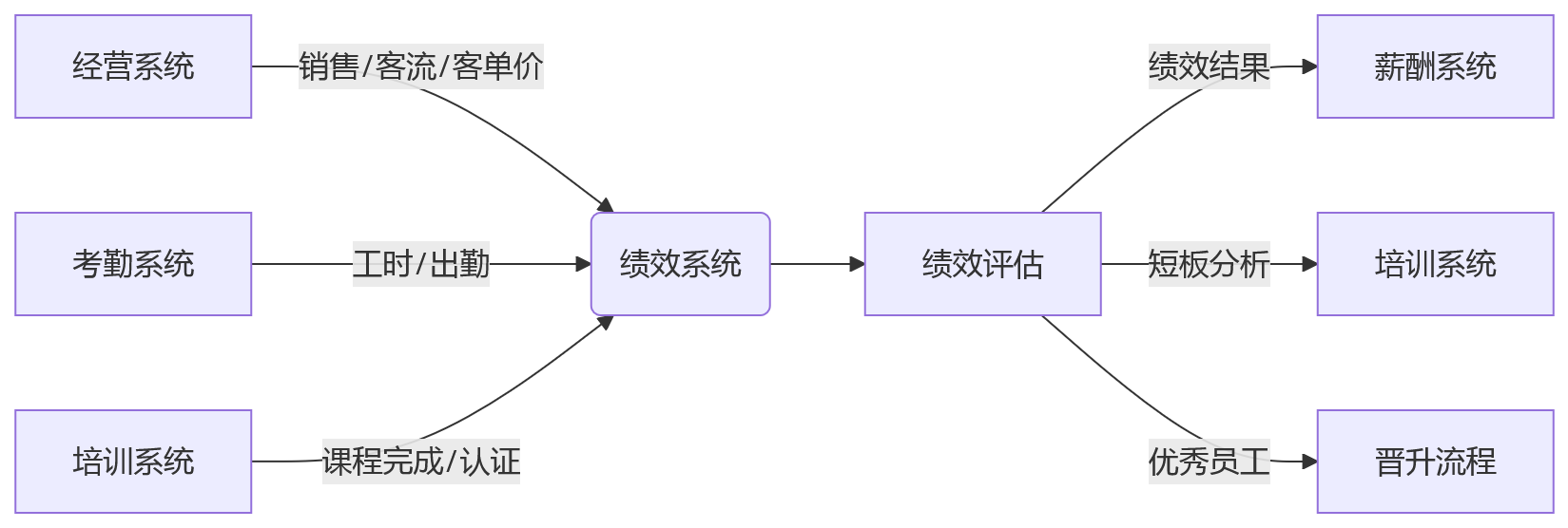 流程图 - 连锁企业HR系统全链路连接关键问题清单