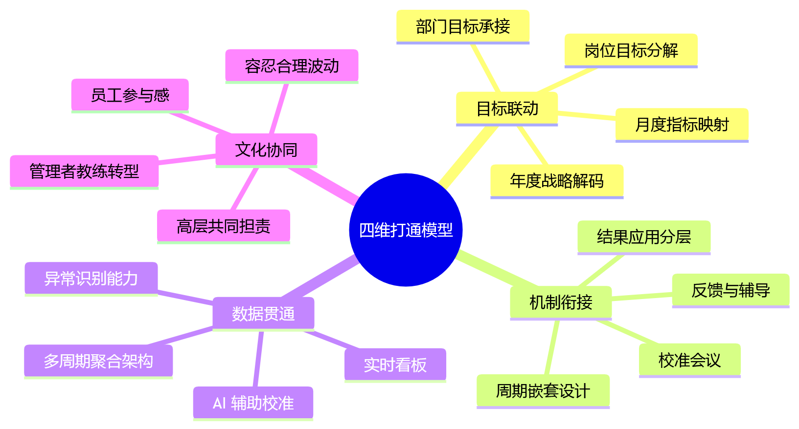思维导图 - 月度考核与年度考核打通 Q&A 清单｜大型组织绩效管理核心问题指南