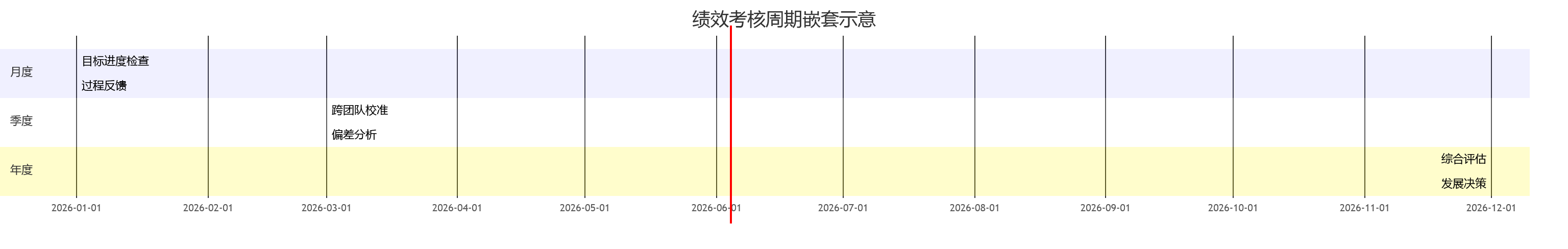 绩效考核周期嵌套示意